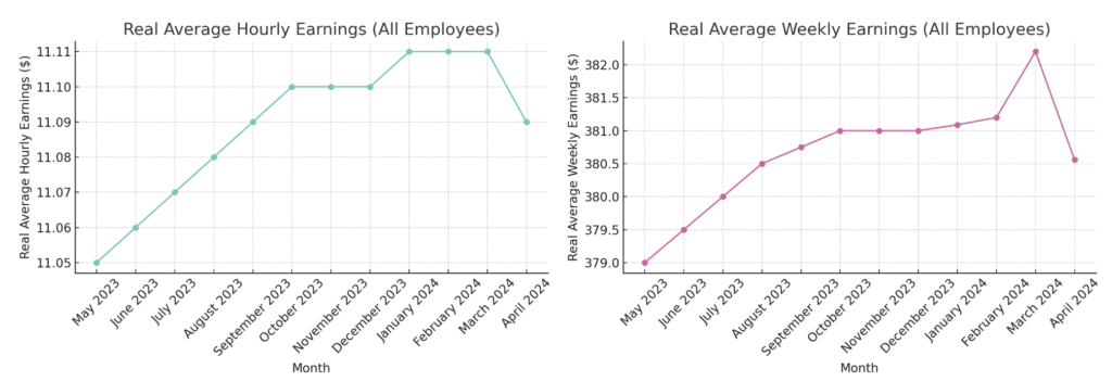 Real Earnings Report line graph showing decrease in wages for first time in 12 months